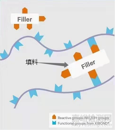 相容剂为生物降解材料改性“搭桥”