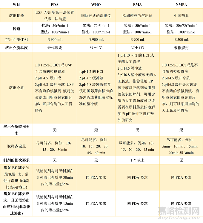 BCS分类对原料药溶解度、渗透性及溶出的影响