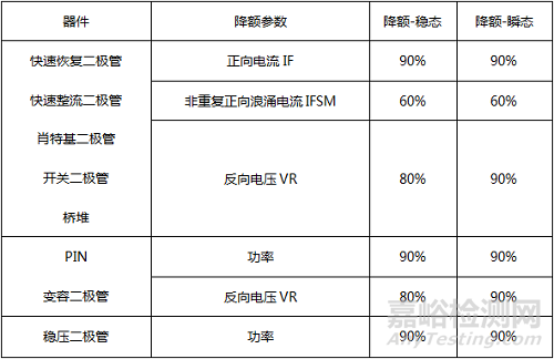 元器件降额规范