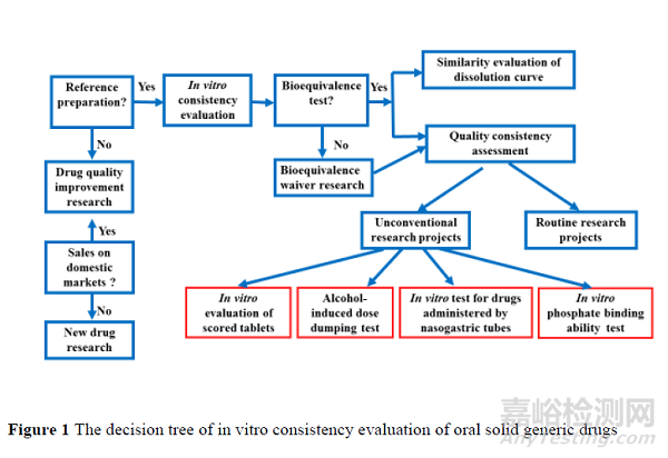 口服固体仿制药体外一致性评价中的非常规研究及常见问题解析