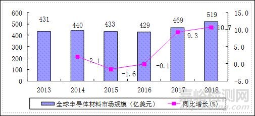 我国半导体材料产业发展步伐持续加快