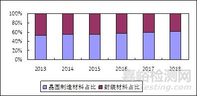 我国半导体材料产业发展步伐持续加快