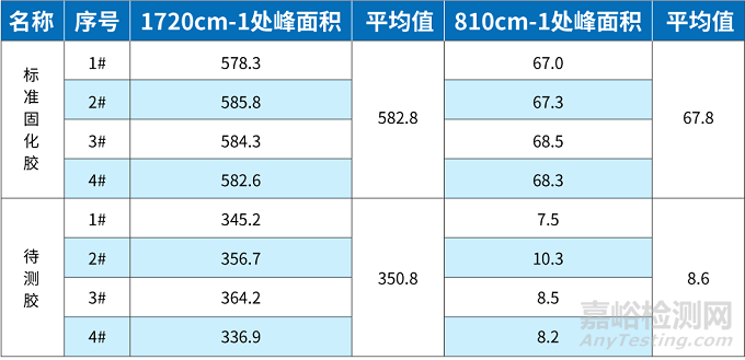 红外光谱法检测胶黏剂固化率