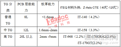 PCB设计Tg值的测试方法以及影响因素