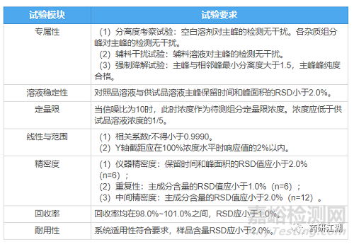固体制剂质量研究含量方法学验证
