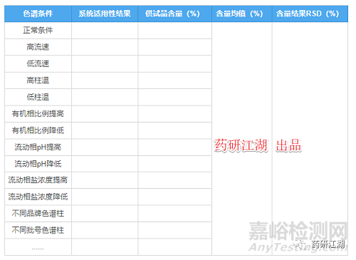 固体制剂质量研究含量方法学验证