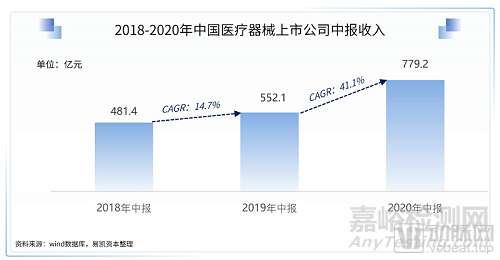 2021医疗技术与器械产业超8500亿市场规模