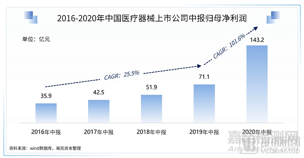 2021医疗技术与器械产业超8500亿市场规模