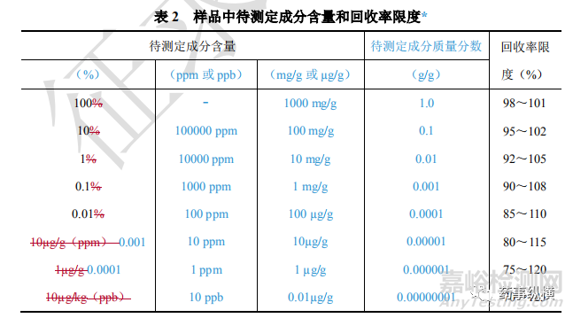 分析方法验证可接受标准剖析—准确度与精密度篇