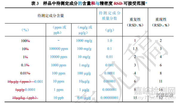 分析方法验证可接受标准剖析—准确度与精密度篇