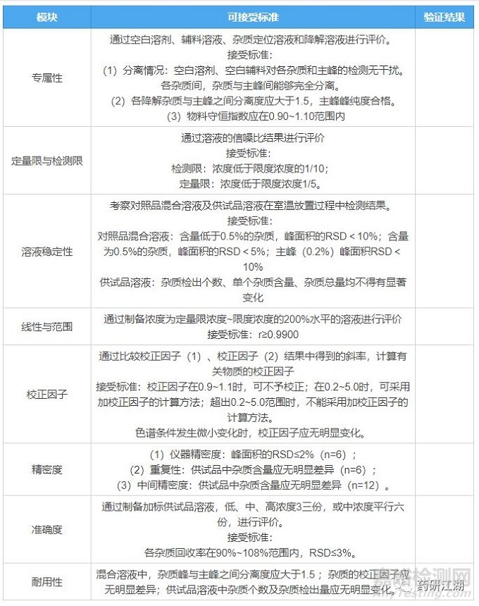 仿制药质量研究——有关物质方法学验证