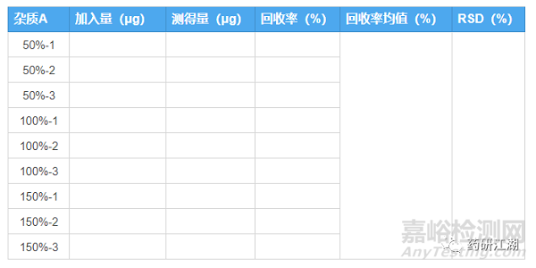 仿制药质量研究——有关物质方法学验证