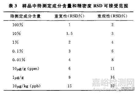 仿制药质量研究——有关物质方法学验证