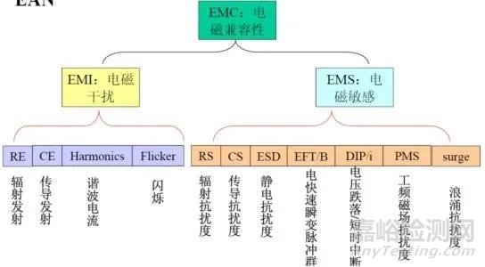 EMC及其关键要点简介