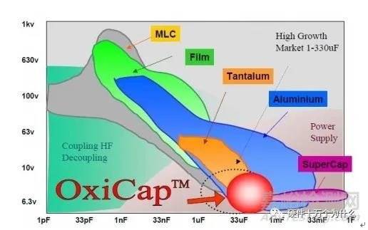 不同种类的电容器依据自身性能特点适用于不同类型的电路