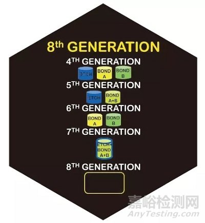 牙科粘合剂发展历史及现状
