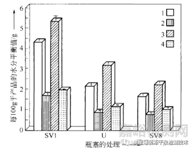 西林瓶胶塞对残余水分的影响