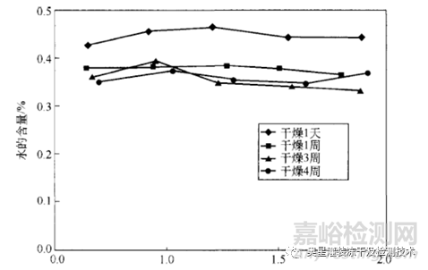 西林瓶胶塞对残余水分的影响