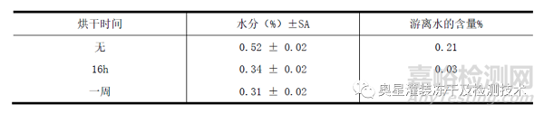 西林瓶胶塞对残余水分的影响