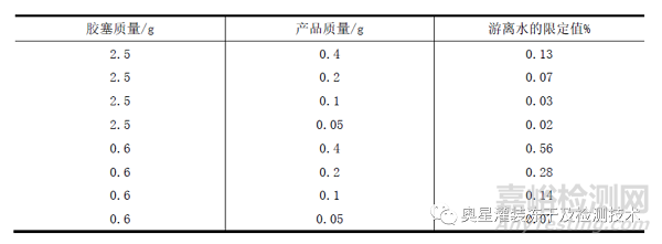 西林瓶胶塞对残余水分的影响