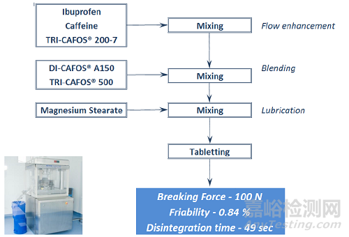 从布洛芬、咖啡因速释片的制备来看直压磷酸钙的应用
