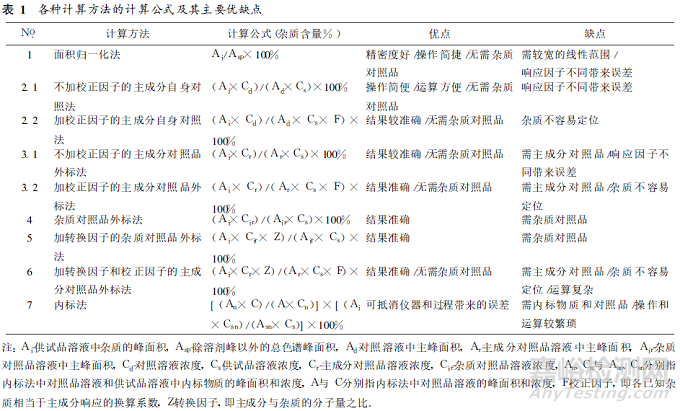 HPLC法测定已知杂质该如何计算？