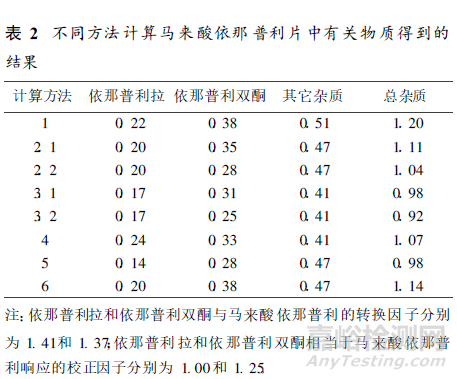 HPLC法测定已知杂质该如何计算？