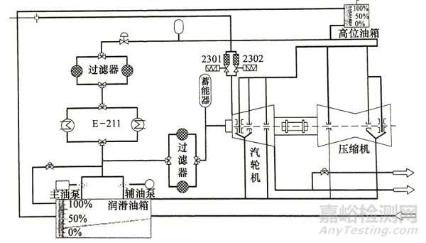 大型离心压缩机油品水分污染监测分析