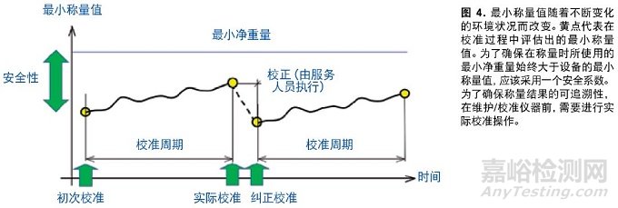 药品检测中最小称量值和电子天平/电子称日常测试要求！