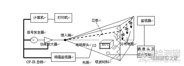 暗室测量测试桌材质对电子产品辐射骚扰检测结果的影响