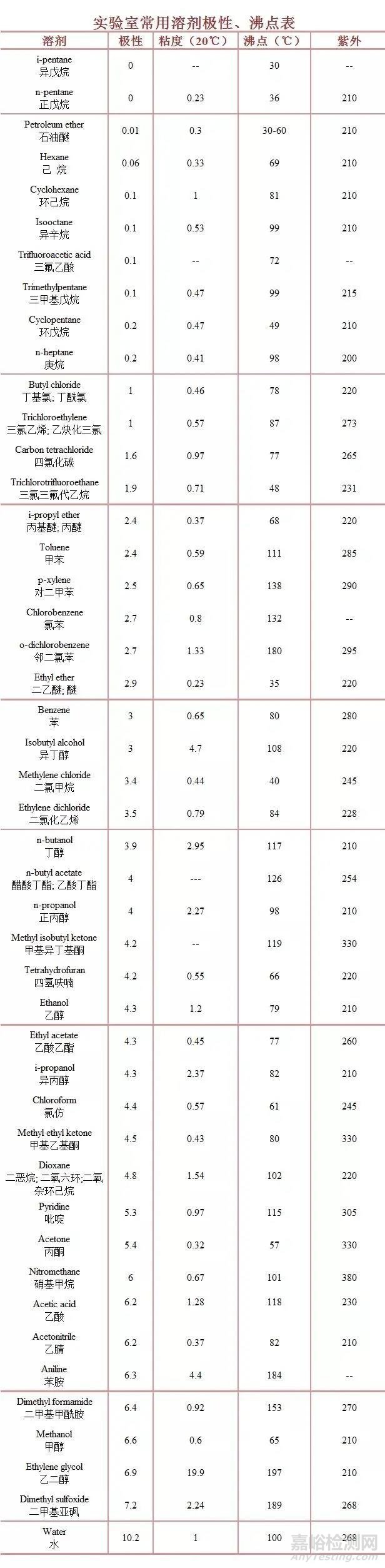 极性溶剂的分类与大小顺序要点整理