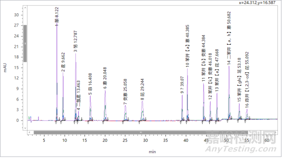 HPLC丨测试16种多环芳烃的检出限！