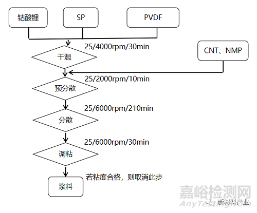 锂离子电池正极浆料制程工艺与稳定性表征探讨