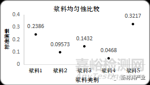 锂离子电池正极浆料制程工艺与稳定性表征探讨