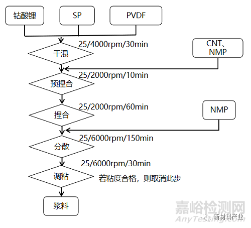 锂离子电池正极浆料制程工艺与稳定性表征探讨