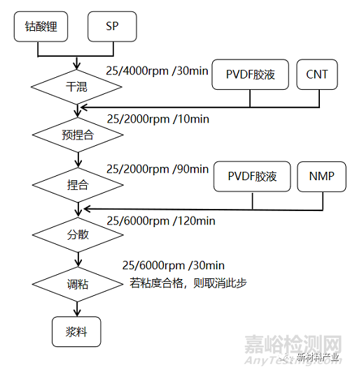 锂离子电池正极浆料制程工艺与稳定性表征探讨