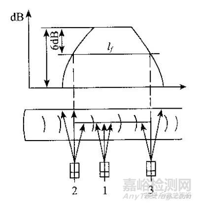 超声波探伤时缺陷长度的测定方法