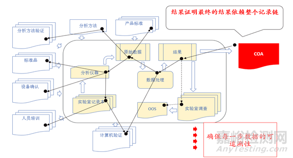  实验室数据完整性