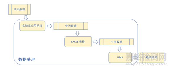 实验室数据完整性