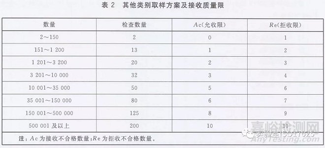 官方给出的试剂耗材验收的抽检比例