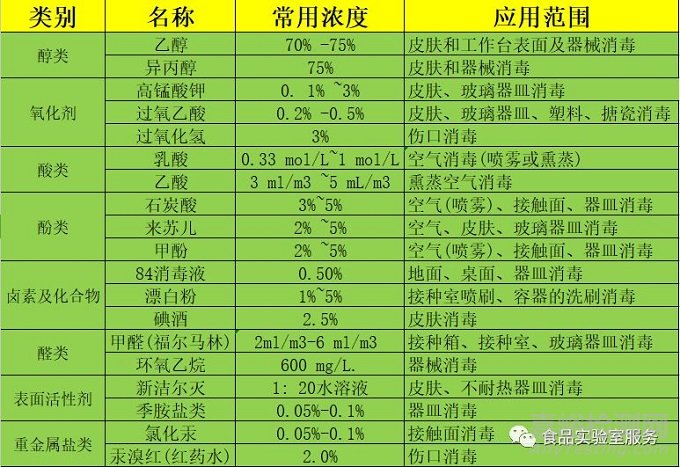 微生物检测中常用化学杀菌剂和消毒剂
