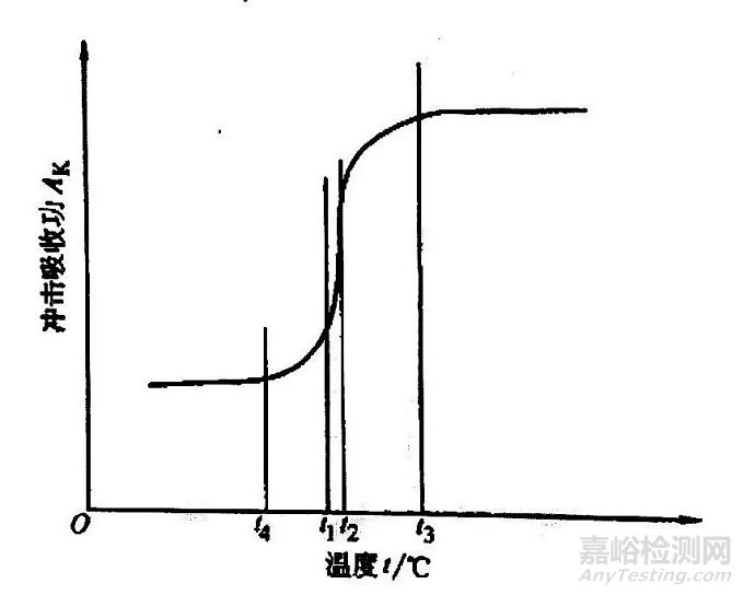 冲击试验