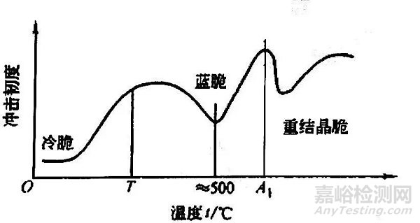 冲击试验