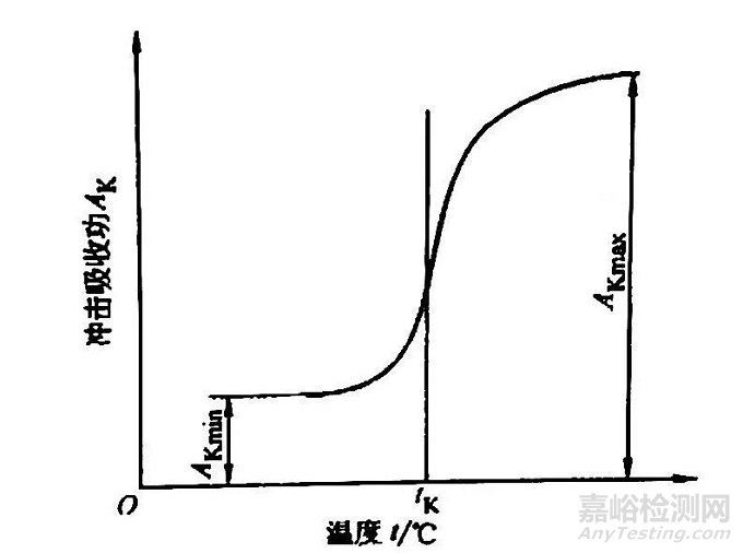 冲击试验