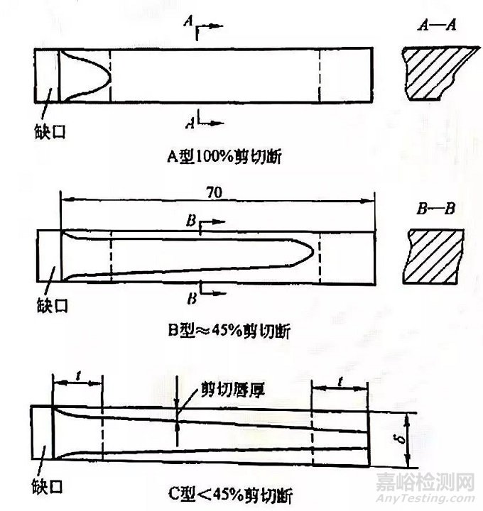 冲击试验