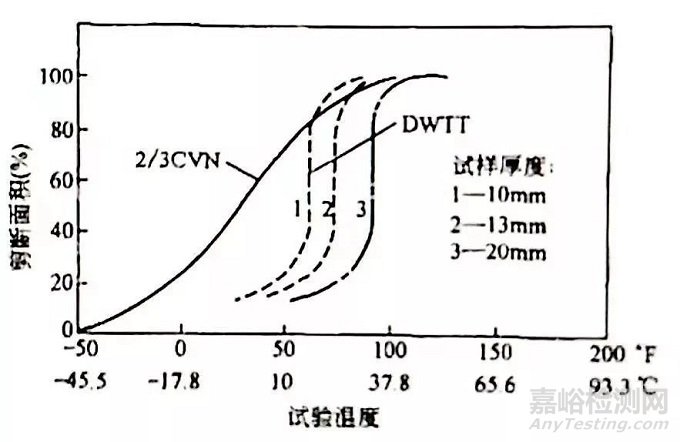 冲击试验