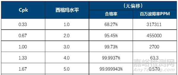 CPK、Sigma和PPM之间的换算