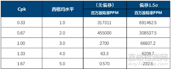 CPK、Sigma和PPM之间的换算