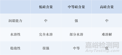 涂料中的基材润湿剂 