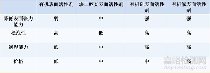 涂料中的基材润湿剂 